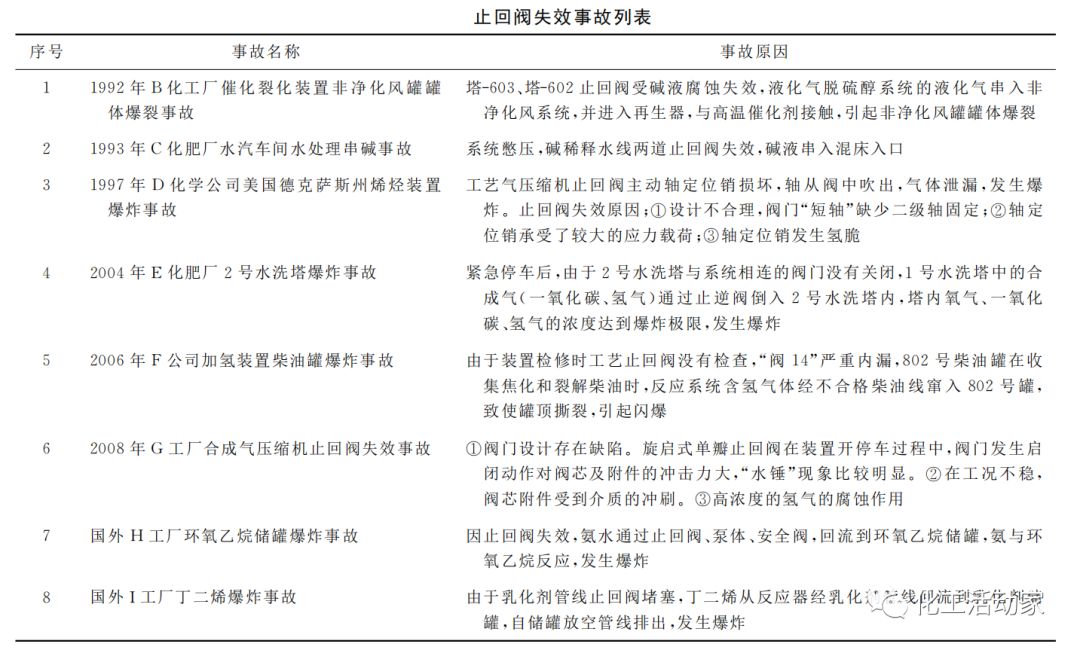 干货分享│止回阀失效事故分析与解决对策,遇到问题拿出来直接找原因!的图4